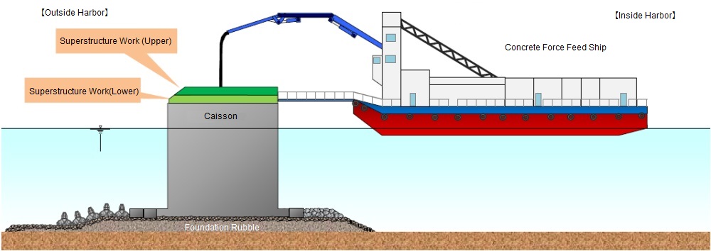 Caisson Quay and Breakwater Construction Technology