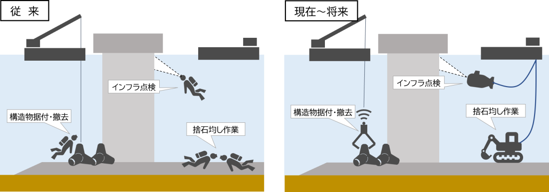 図１　海洋・港湾土木工事の建設現場における作業の変遷