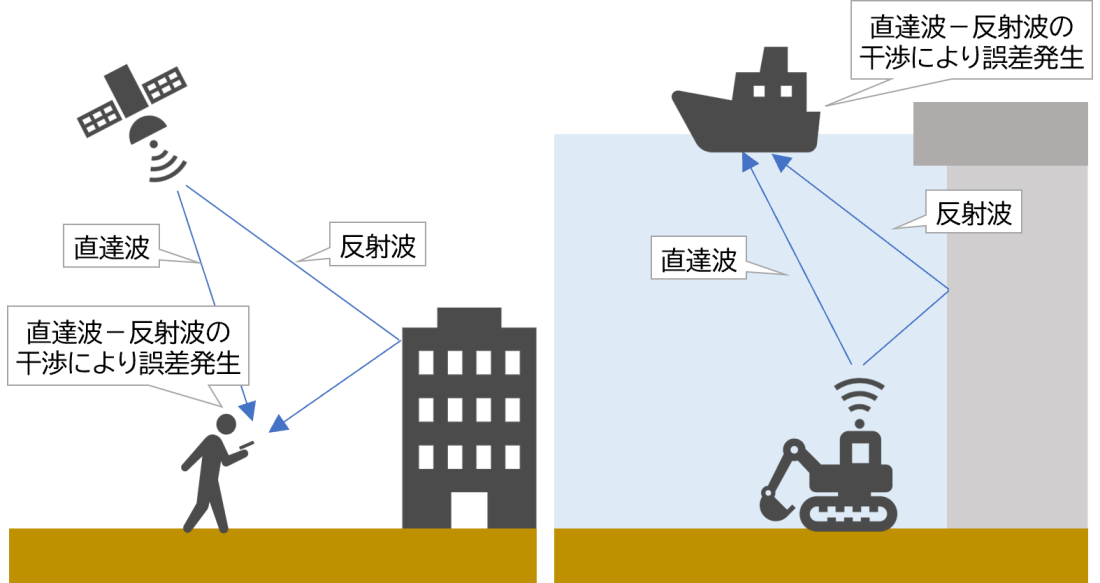 図２　地上（左図）および水中（右図）において反射波が測位に与える影響