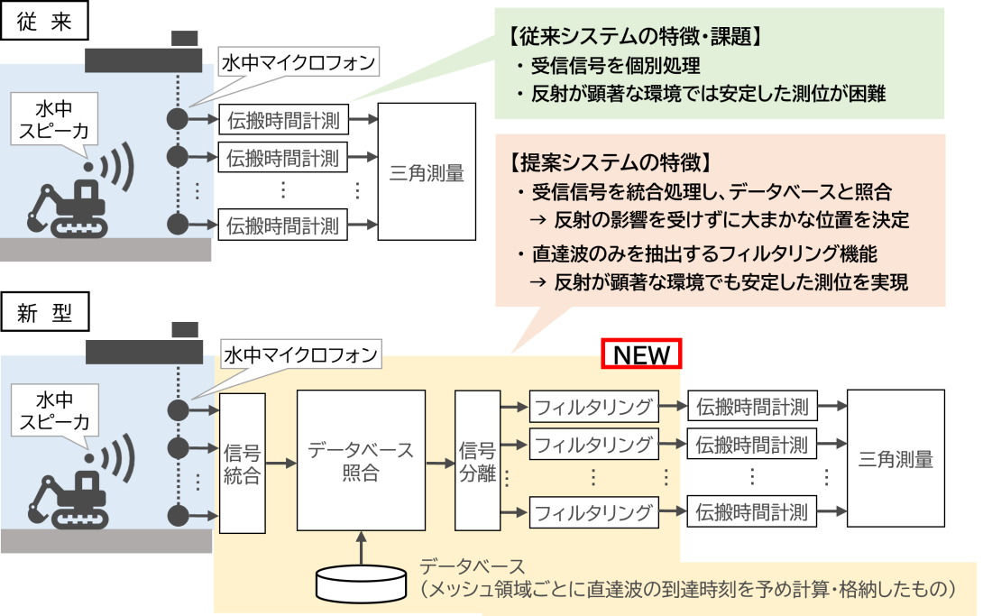 図３　水中超音波測位システムの概要および特徴