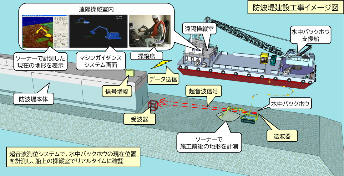 防波堤建設工事における水中バックホウを活用した無人化施工のイメージ